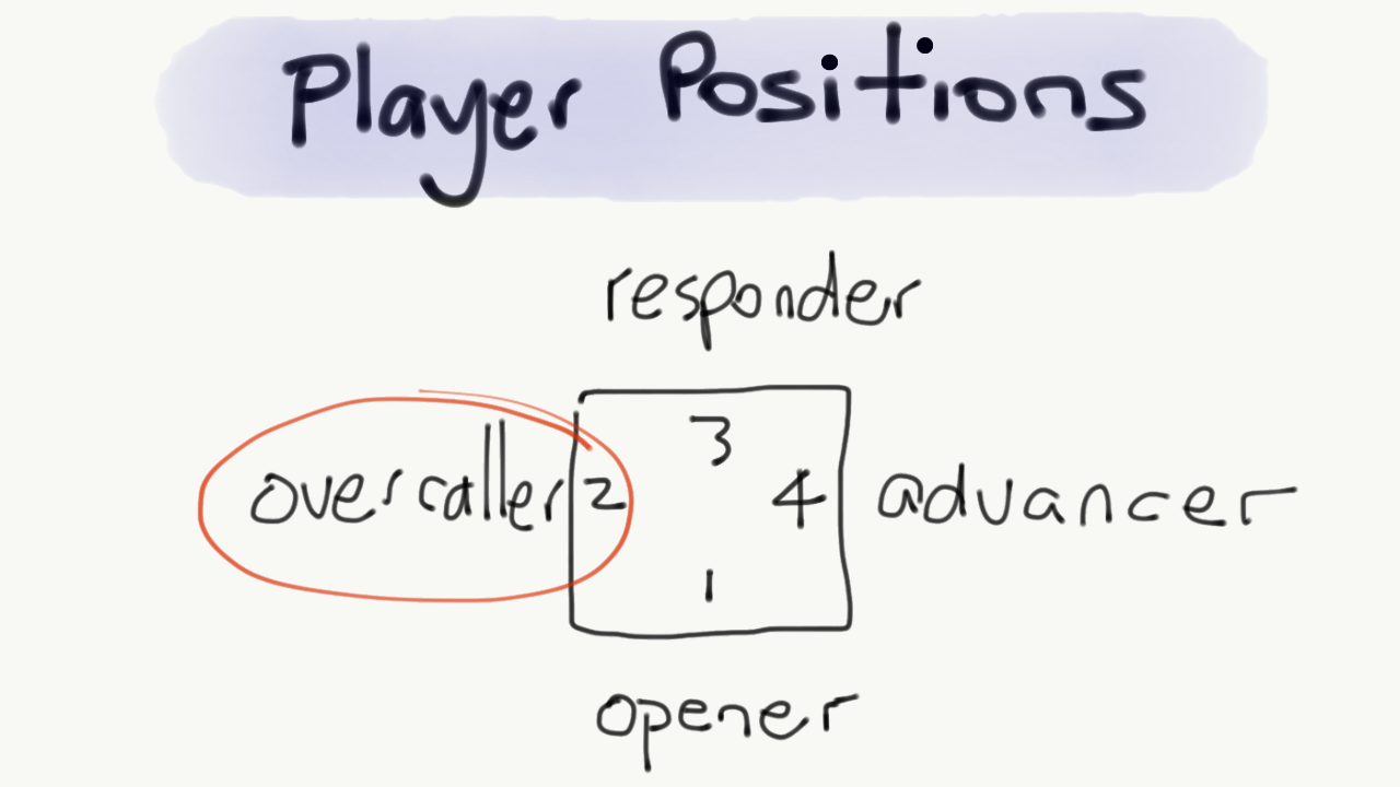 diagram showing the different player positions in bridge namely opener, overcaller, responder and advancer